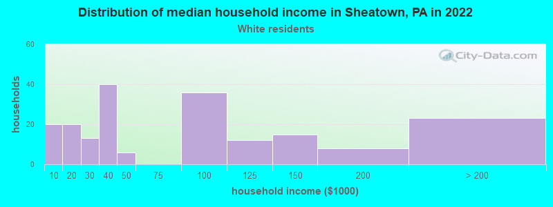Distribution of median household income in Sheatown, PA in 2022