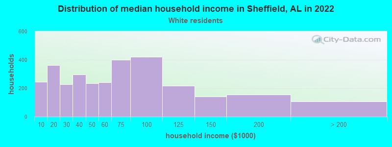 Distribution of median household income in Sheffield, AL in 2022