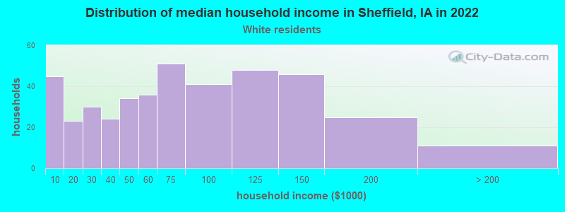 Distribution of median household income in Sheffield, IA in 2022