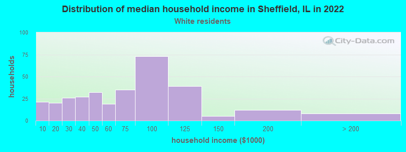 Distribution of median household income in Sheffield, IL in 2022