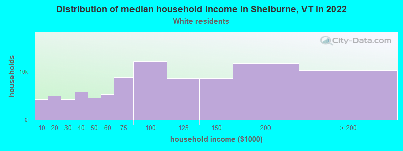 Distribution of median household income in Shelburne, VT in 2022