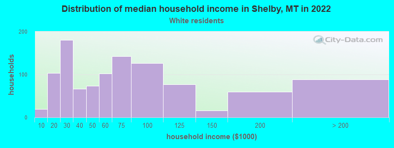 Distribution of median household income in Shelby, MT in 2022