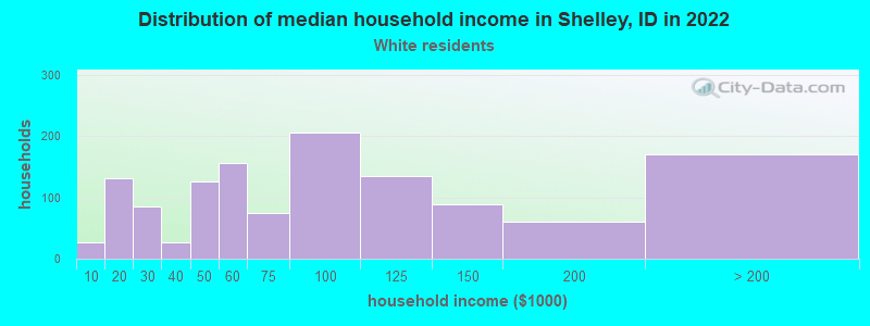 Distribution of median household income in Shelley, ID in 2022