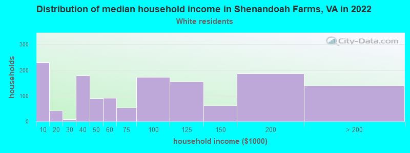 Distribution of median household income in Shenandoah Farms, VA in 2022