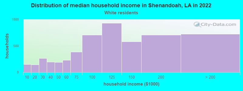 Distribution of median household income in Shenandoah, LA in 2022