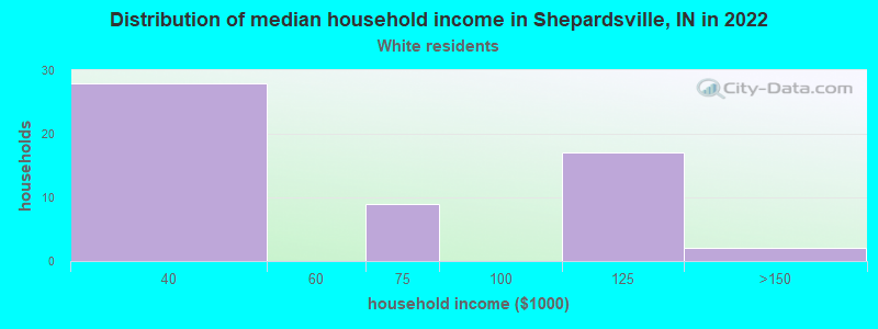 Distribution of median household income in Shepardsville, IN in 2022