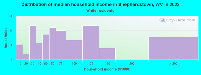 Distribution of median household income in Shepherdstown, WV in 2022