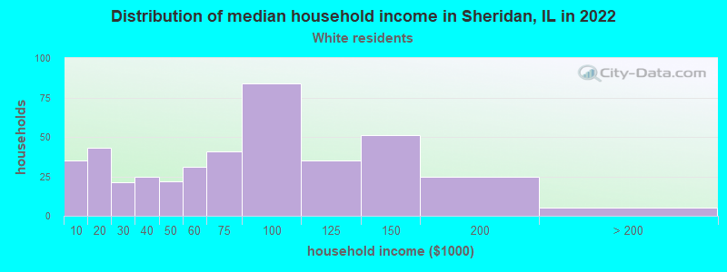 Distribution of median household income in Sheridan, IL in 2022