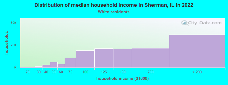 Distribution of median household income in Sherman, IL in 2022