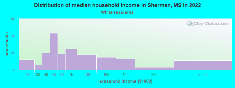 Distribution of median household income in Sherman, MS in 2022