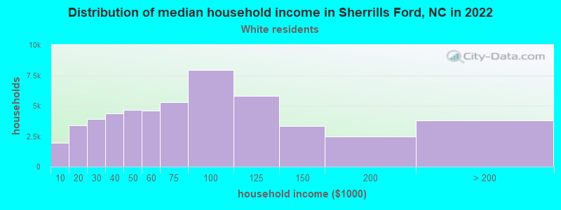 Distribution of median household income in Sherrills Ford, NC in 2022