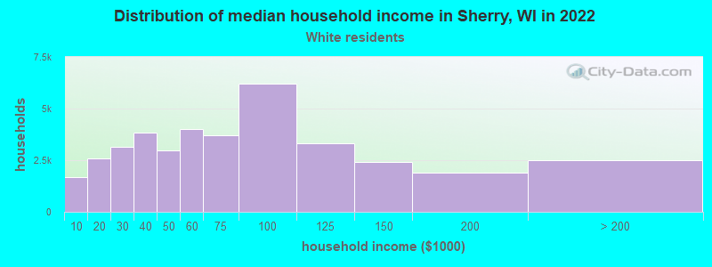Distribution of median household income in Sherry, WI in 2022