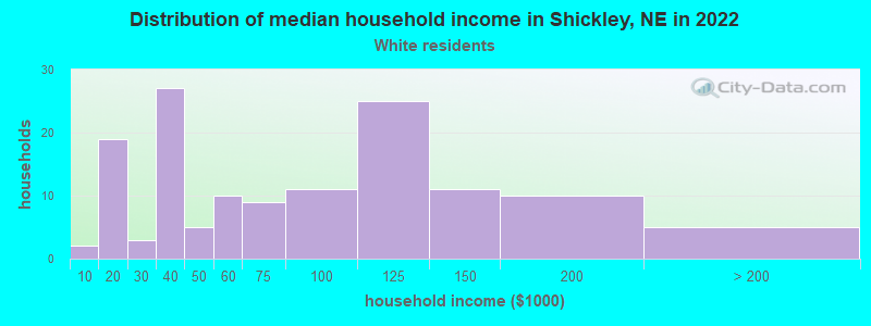 Distribution of median household income in Shickley, NE in 2022