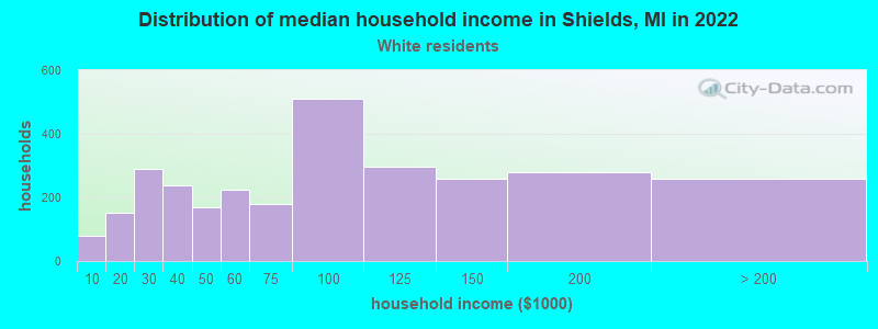 Distribution of median household income in Shields, MI in 2022