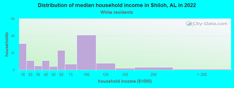 Distribution of median household income in Shiloh, AL in 2022