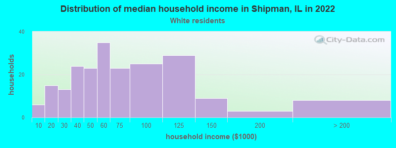 Distribution of median household income in Shipman, IL in 2019