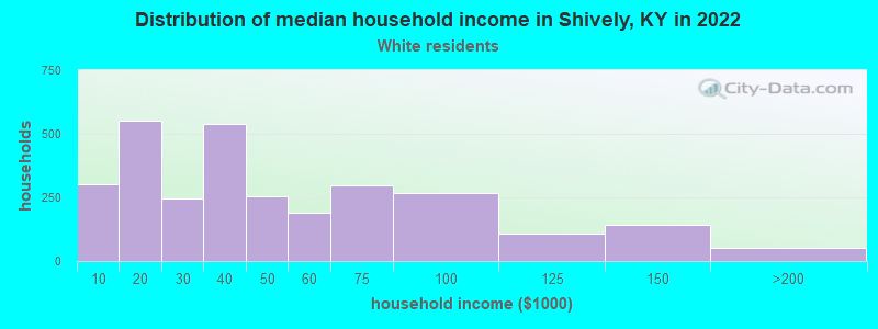 Distribution of median household income in Shively, KY in 2022
