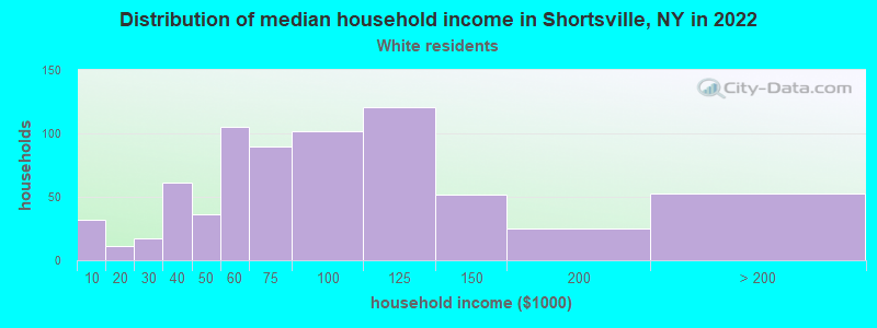 Distribution of median household income in Shortsville, NY in 2022