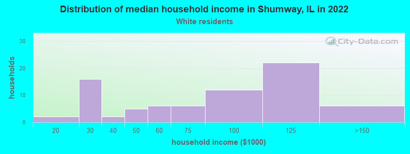 Distribution of median household income in Shumway, IL in 2022