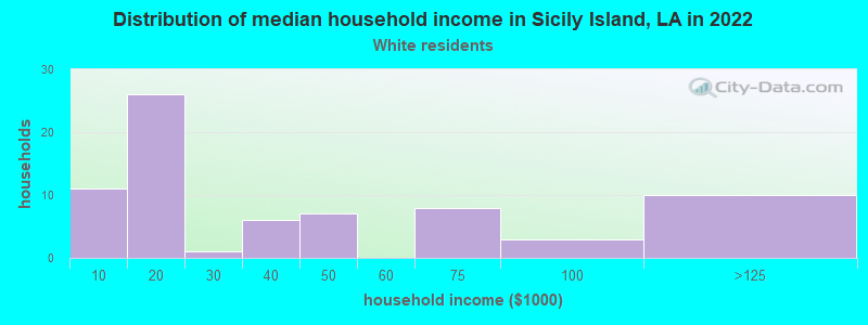 Distribution of median household income in Sicily Island, LA in 2022