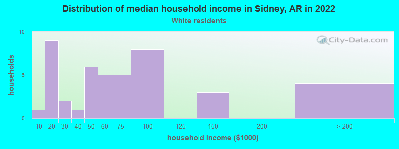 Distribution of median household income in Sidney, AR in 2022