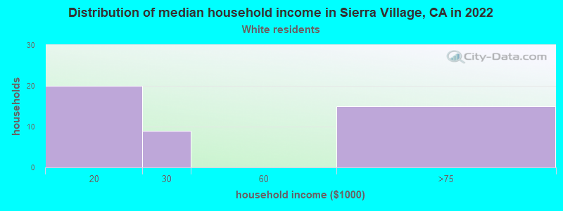 Distribution of median household income in Sierra Village, CA in 2022