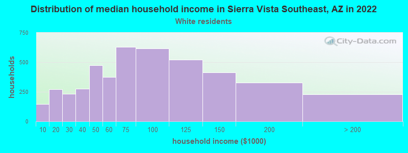 Distribution of median household income in Sierra Vista Southeast, AZ in 2022