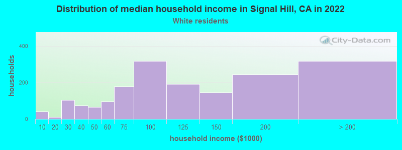 Distribution of median household income in Signal Hill, CA in 2022