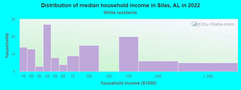 Distribution of median household income in Silas, AL in 2022