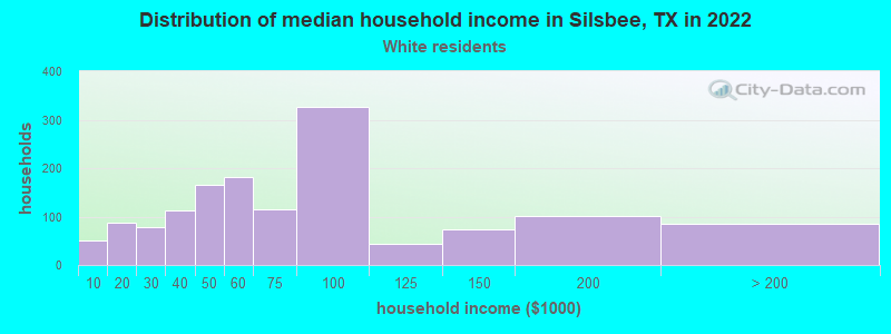 Distribution of median household income in Silsbee, TX in 2022