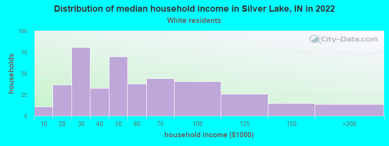 Distribution of median household income in Silver Lake, IN in 2022