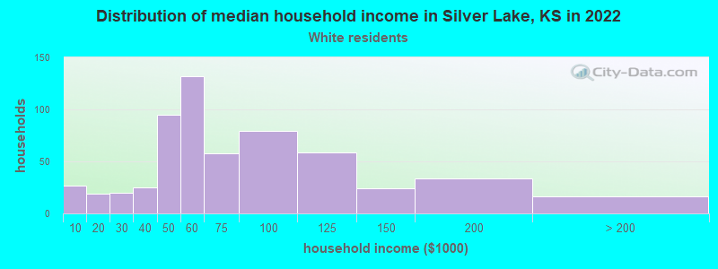 Distribution of median household income in Silver Lake, KS in 2022