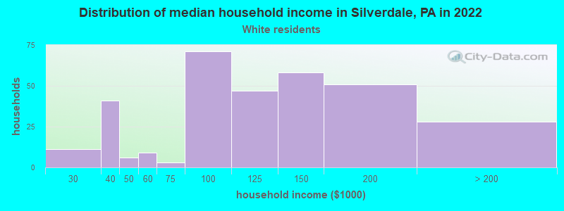Distribution of median household income in Silverdale, PA in 2022