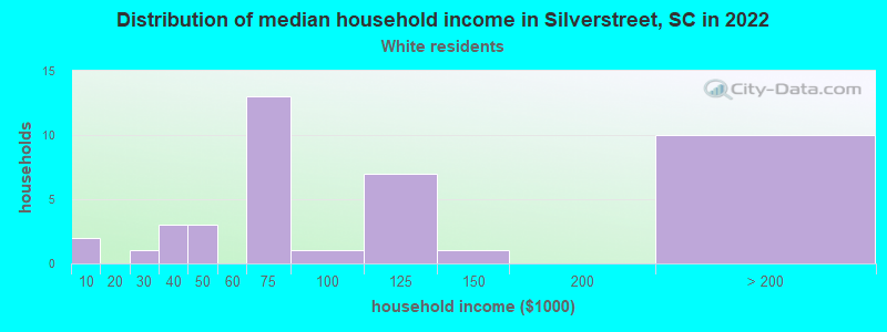 Distribution of median household income in Silverstreet, SC in 2022