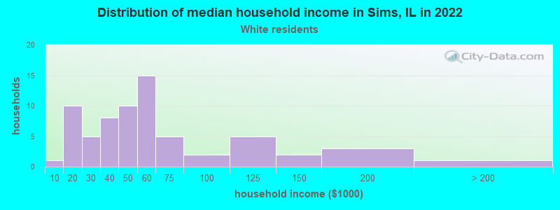 Distribution of median household income in Sims, IL in 2022