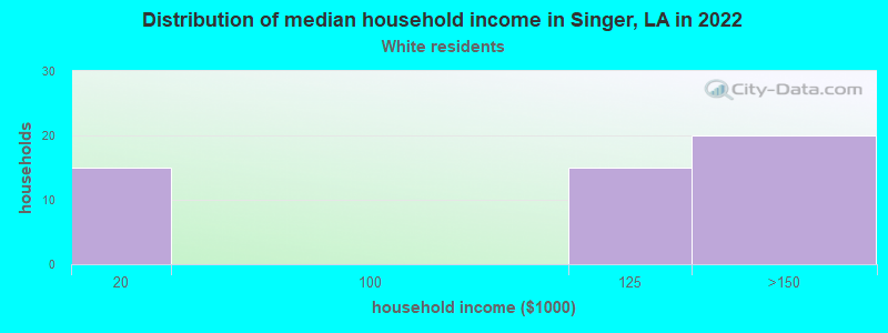 Distribution of median household income in Singer, LA in 2022