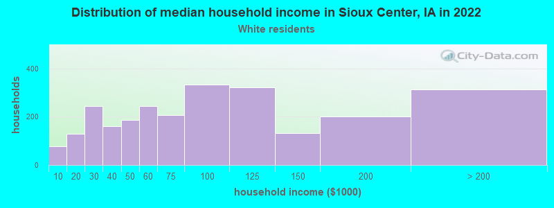 Distribution of median household income in Sioux Center, IA in 2022