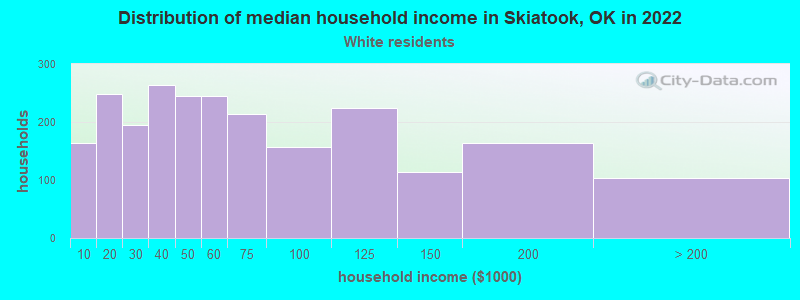 Distribution of median household income in Skiatook, OK in 2022