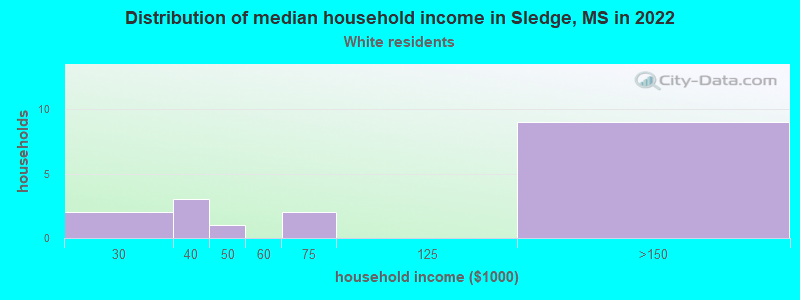 Distribution of median household income in Sledge, MS in 2022