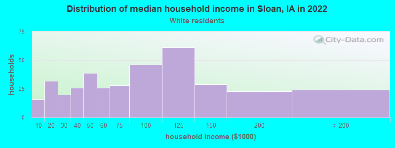 Distribution of median household income in Sloan, IA in 2022