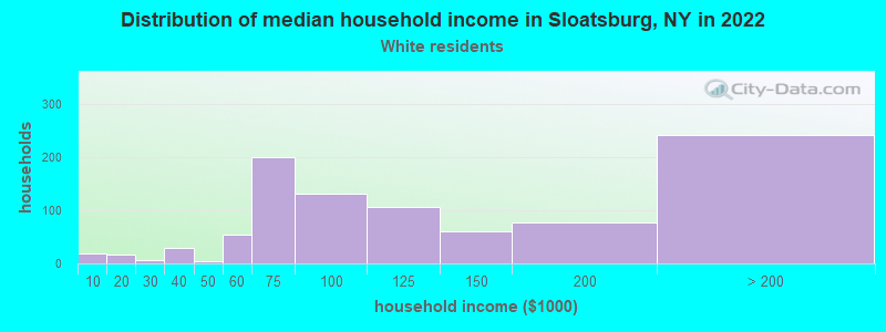 Distribution of median household income in Sloatsburg, NY in 2022