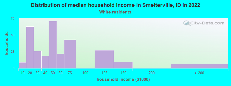 Distribution of median household income in Smelterville, ID in 2022