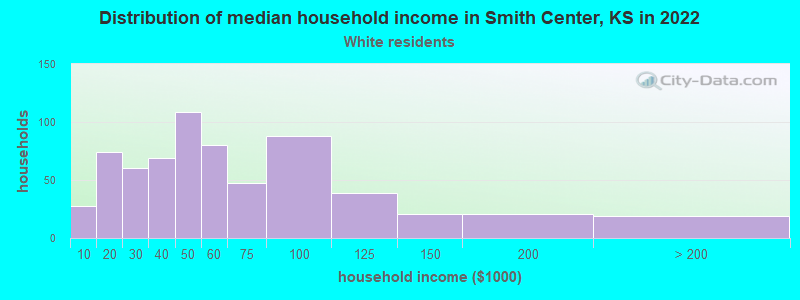 Distribution of median household income in Smith Center, KS in 2022