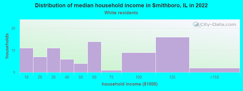 Distribution of median household income in Smithboro, IL in 2022