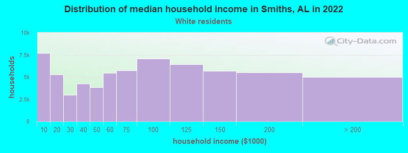 Distribution of median household income in Smiths, AL in 2022