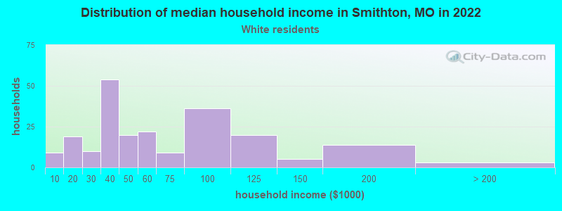 Distribution of median household income in Smithton, MO in 2022