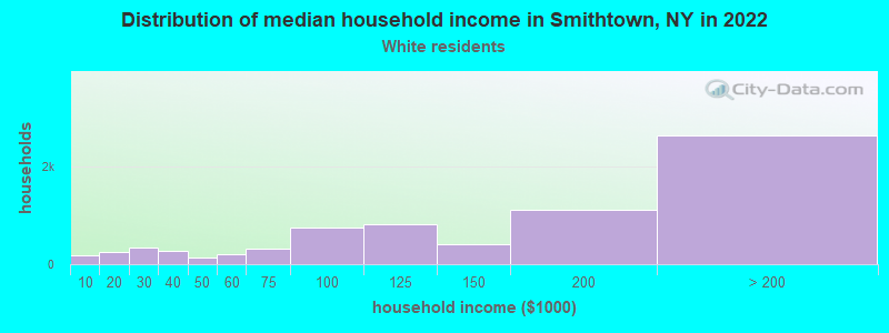 Distribution of median household income in Smithtown, NY in 2022