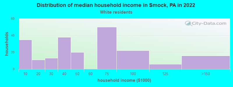 Distribution of median household income in Smock, PA in 2022