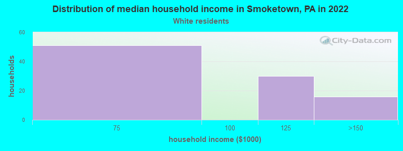 Distribution of median household income in Smoketown, PA in 2022