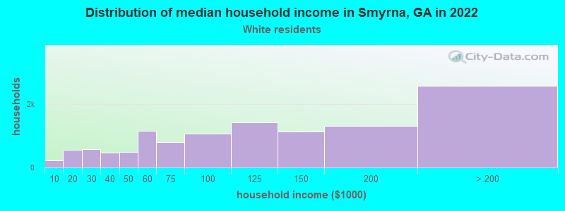 Distribution of median household income in Smyrna, GA in 2022
